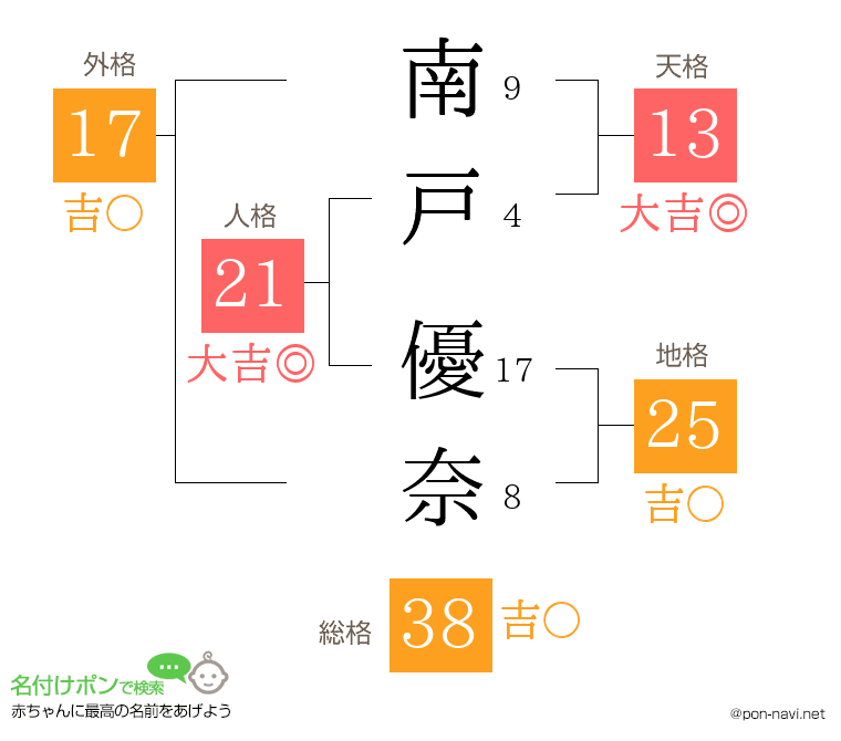 南戸 優奈さんの姓名判断結果
