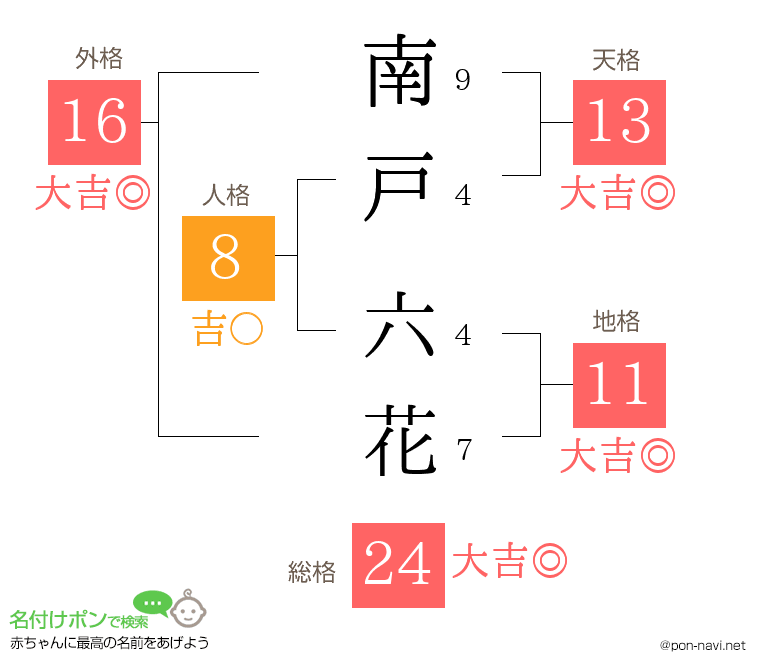 南戸 六花さんの姓名判断結果