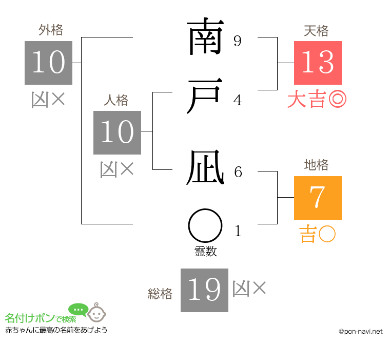 南戸 凪さんの姓名判断結果