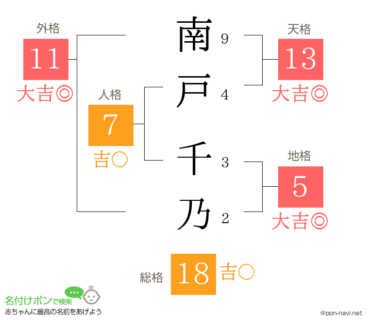 南戸 千乃さんの姓名判断結果