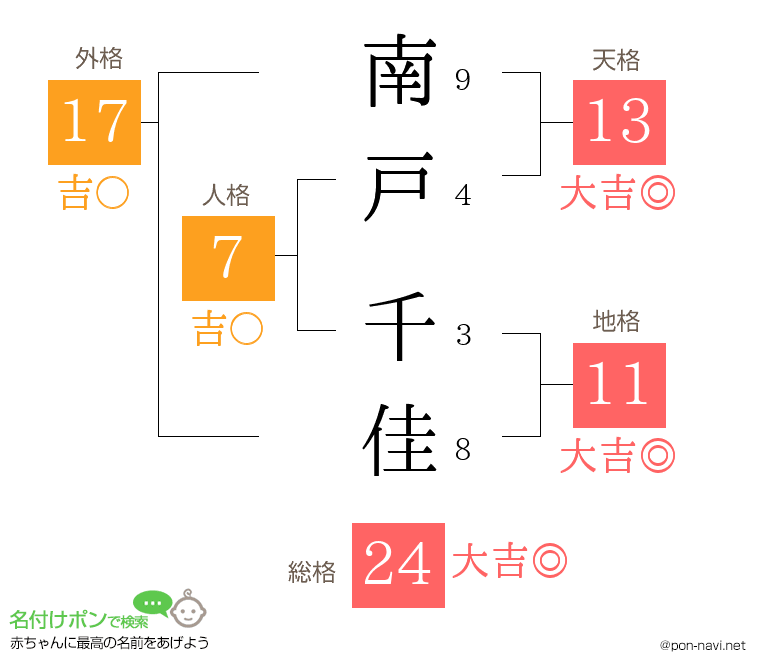 南戸 千佳さんの姓名判断結果