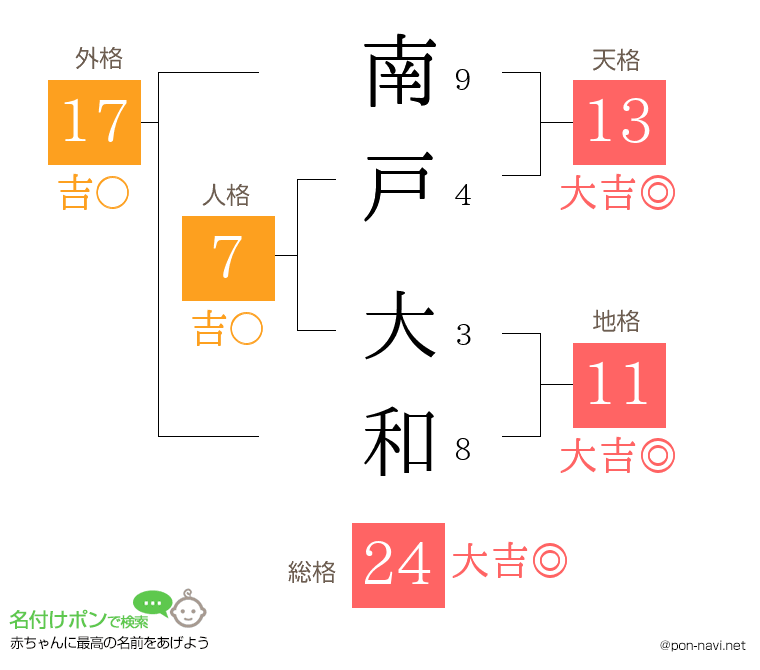 南戸 大和さんの姓名判断結果