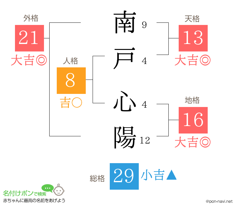 南戸 心陽さんの姓名判断結果