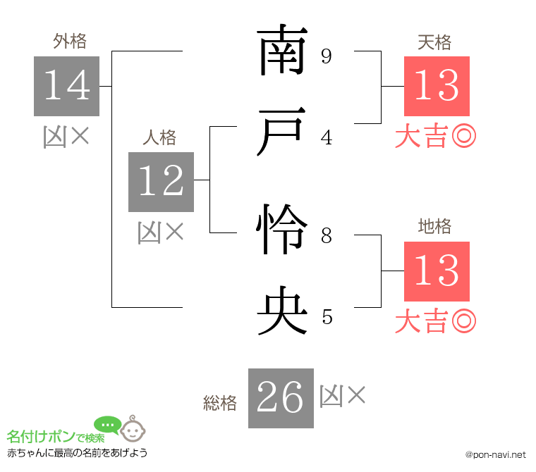 南戸 怜央さんの姓名判断結果