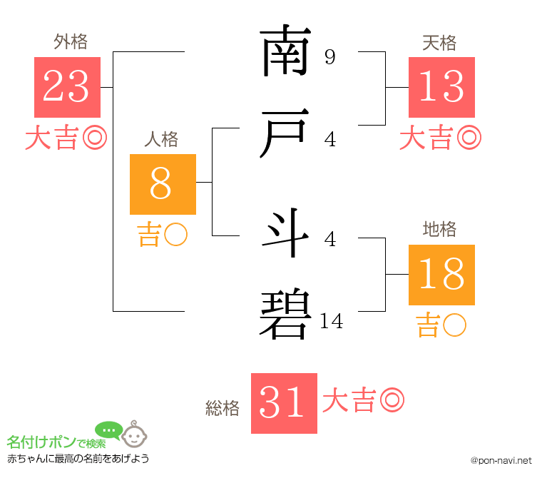 南戸 斗碧さんの姓名判断結果