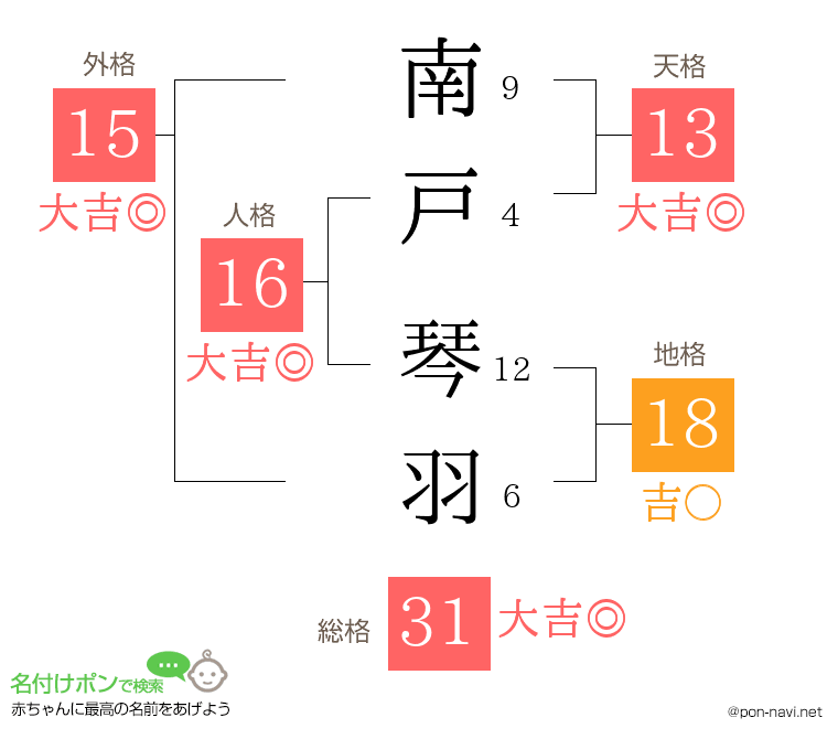 南戸 琴羽さんの姓名判断結果