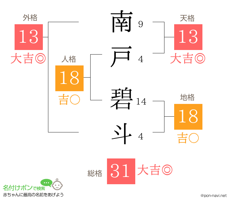 南戸 碧斗さんの姓名判断結果