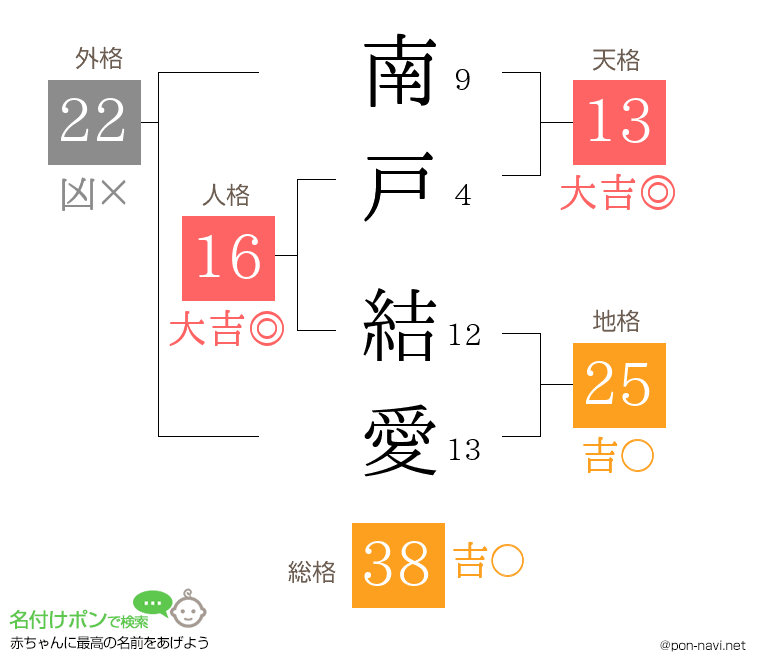 南戸 結愛さんの姓名判断結果