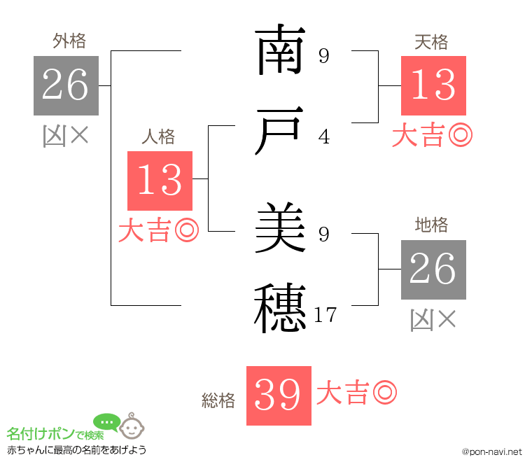 南戸 美穗さんの姓名判断結果