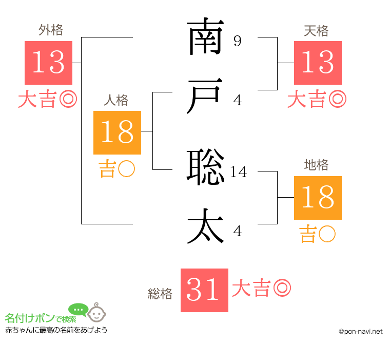 南戸 聡太さんの姓名判断結果