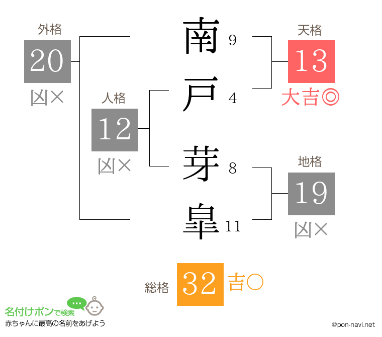 南戸 芽皐さんの姓名判断結果