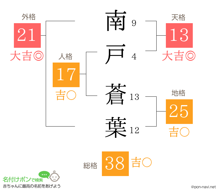 南戸 蒼葉さんの姓名判断結果