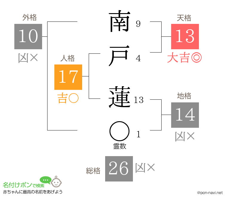 南戸 蓮さんの姓名判断結果