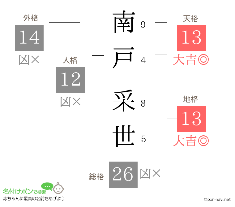 南戸 采世さんの姓名判断結果