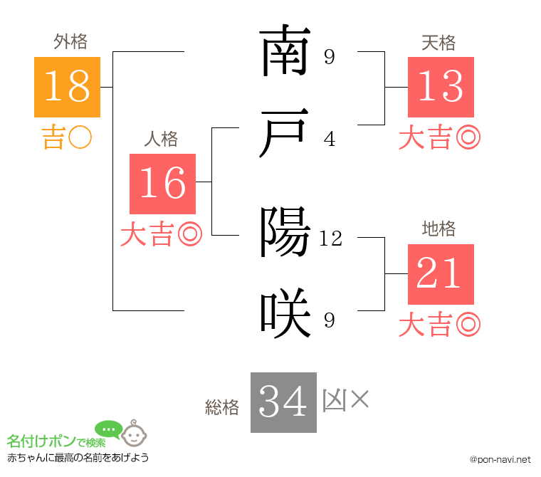 南戸 陽咲さんの姓名判断結果