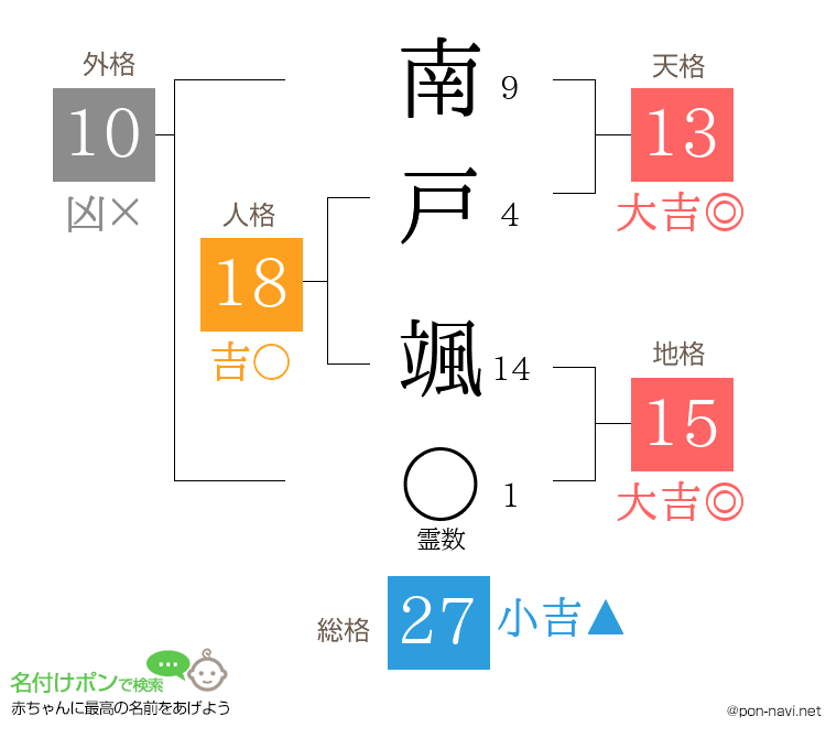 南戸 颯さんの姓名判断結果
