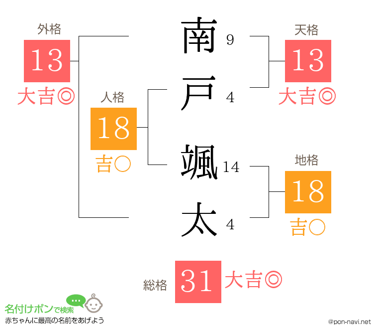 南戸 颯太さんの姓名判断結果