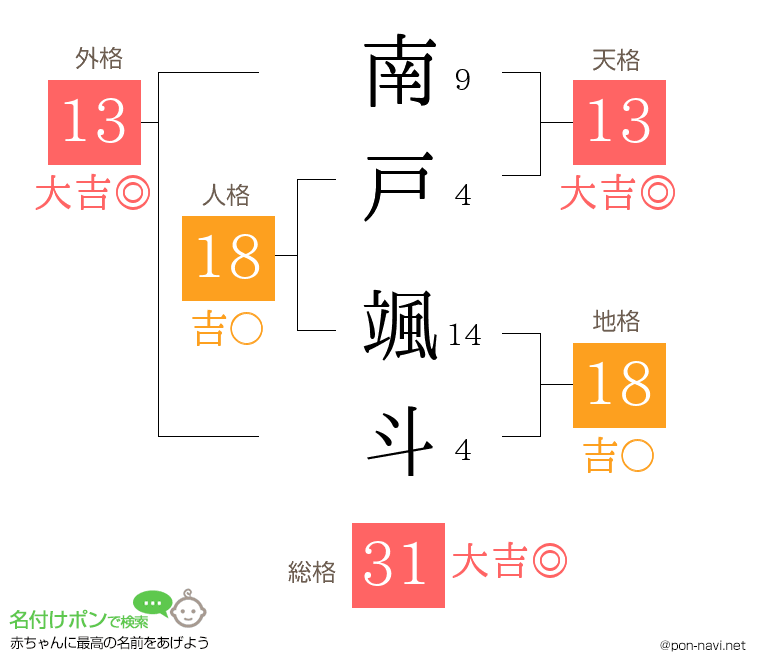 南戸 颯斗さんの姓名判断結果