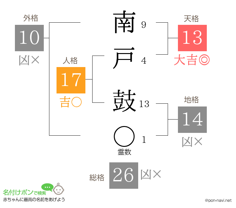 南戸 鼓さんの姓名判断結果