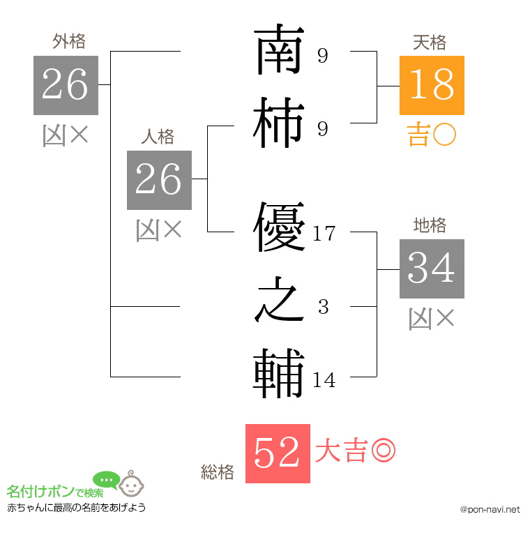 南柿 優之輔さんの姓名判断結果