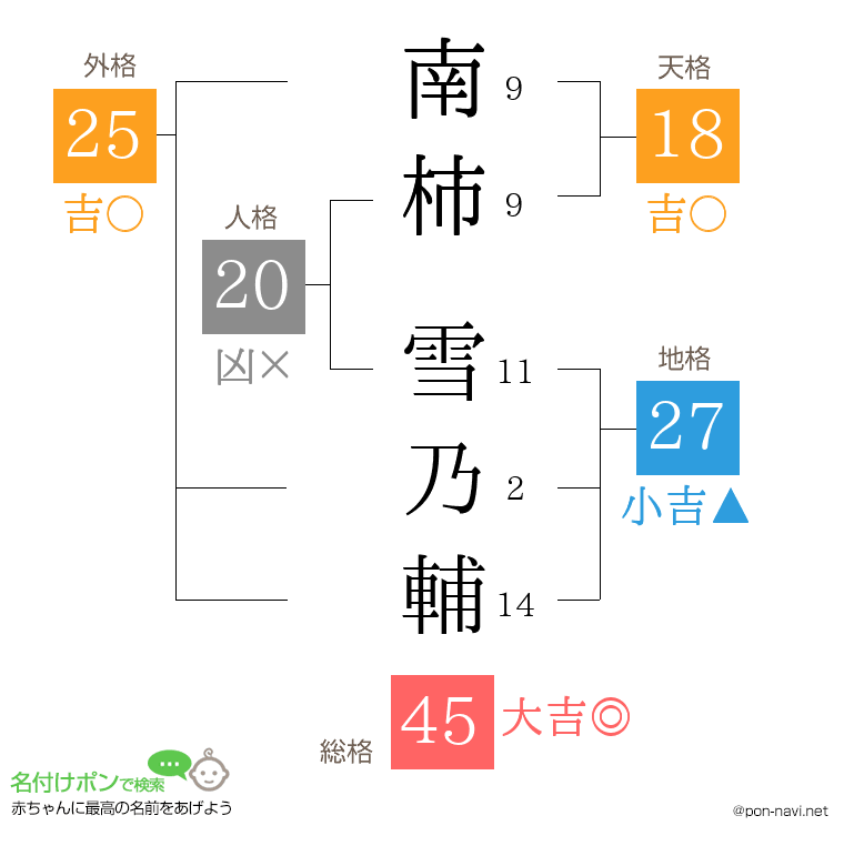 南柿 雪乃輔さんの姓名判断結果
