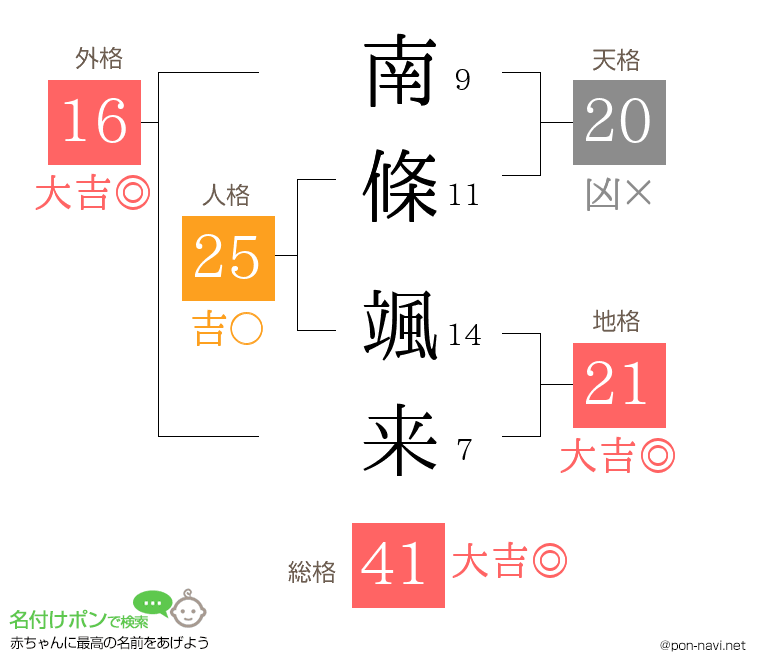 南條 颯来さんの姓名判断結果