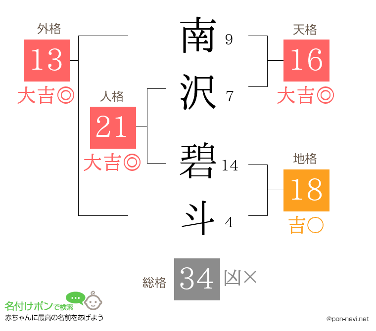 南沢 碧斗さんの姓名判断結果