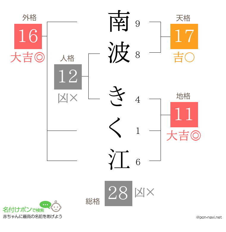南波 きく江さんの姓名判断結果