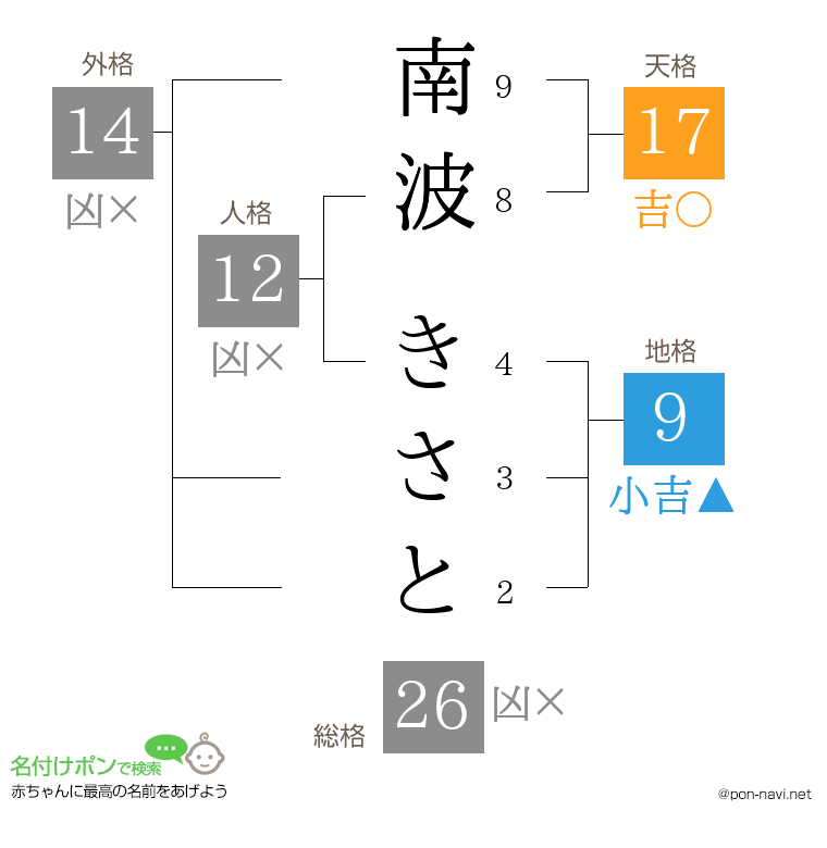 南波 きさとさんの姓名判断結果