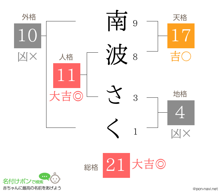 南波 さくさんの姓名判断結果
