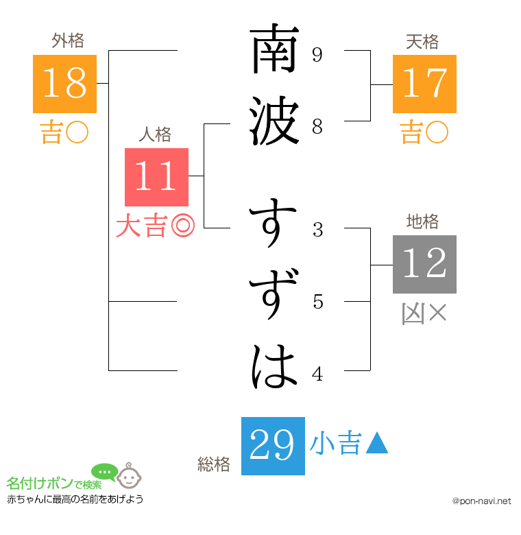 南波 すずはさんの姓名判断結果