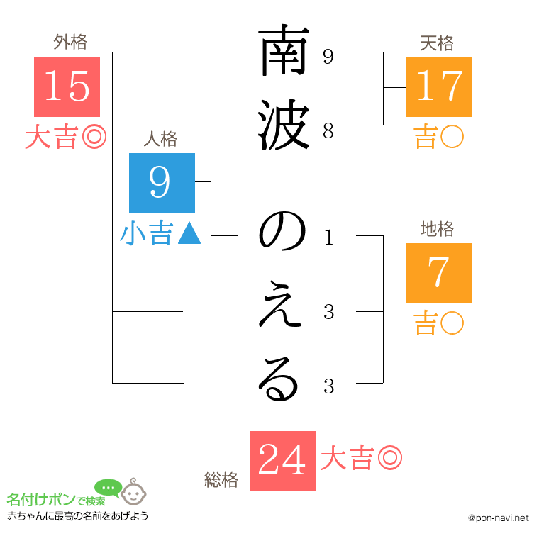 南波 のえるさんの姓名判断結果