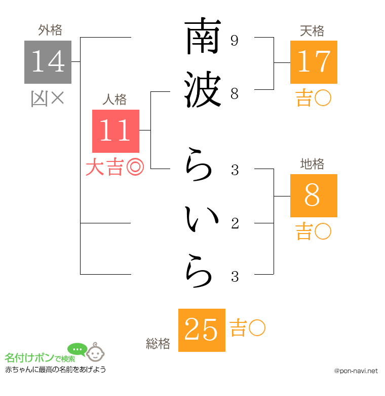 南波 らいらさんの姓名判断結果