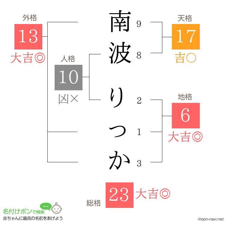 南波 りっかさんの姓名判断結果