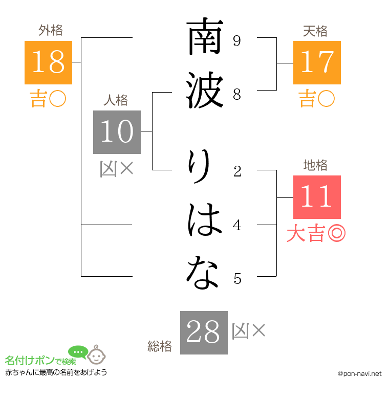 南波 りはなさんの姓名判断結果