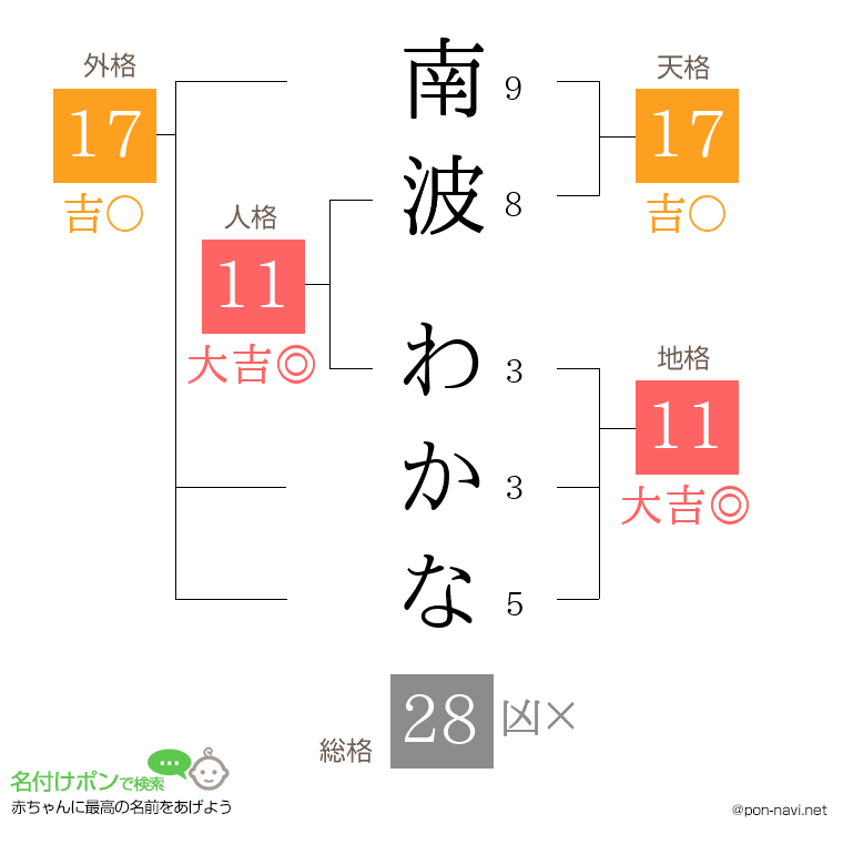 南波 わかなさんの姓名判断結果