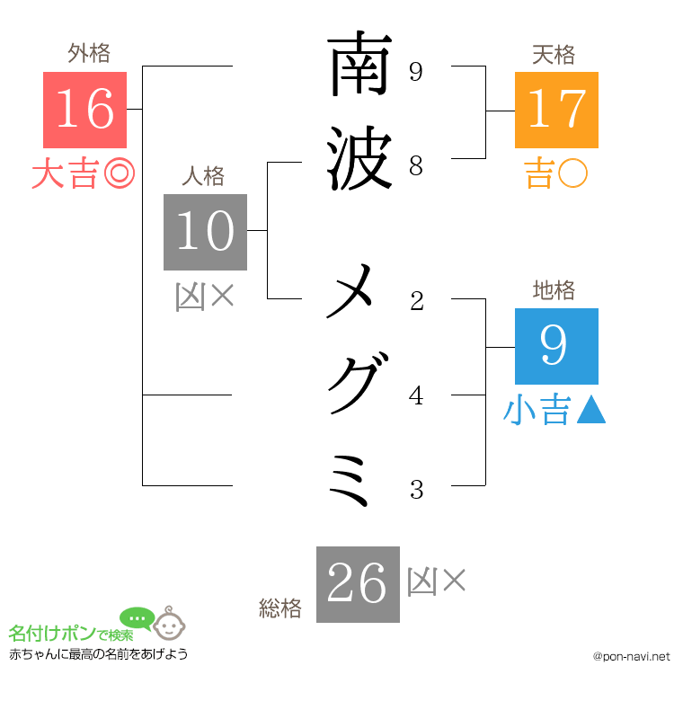 南波 メグミさんの姓名判断結果