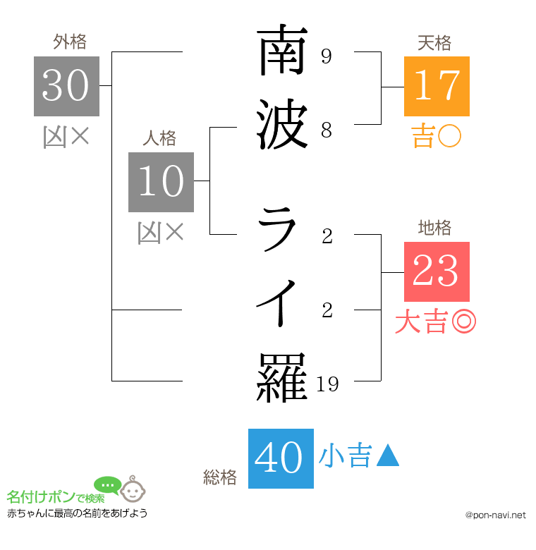南波 ライ羅さんの姓名判断結果