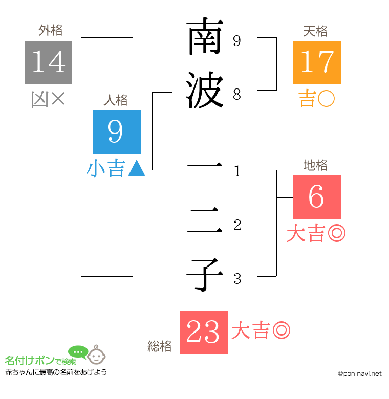 南波 一二子さんの姓名判断結果