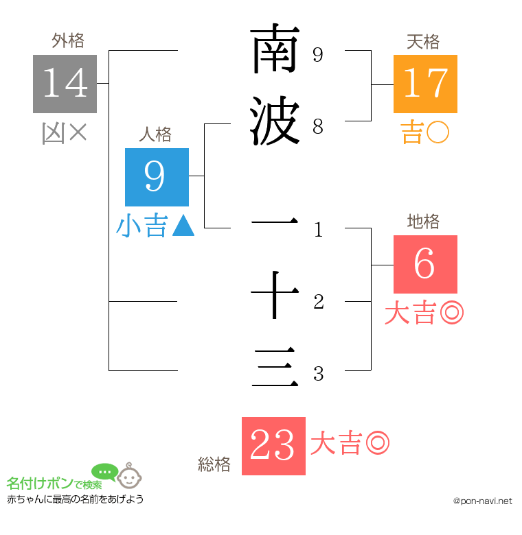 南波 一十三さんの姓名判断結果