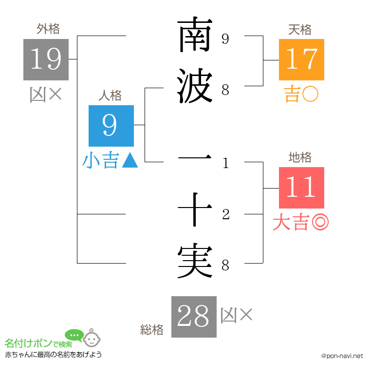 南波 一十実さんの姓名判断結果