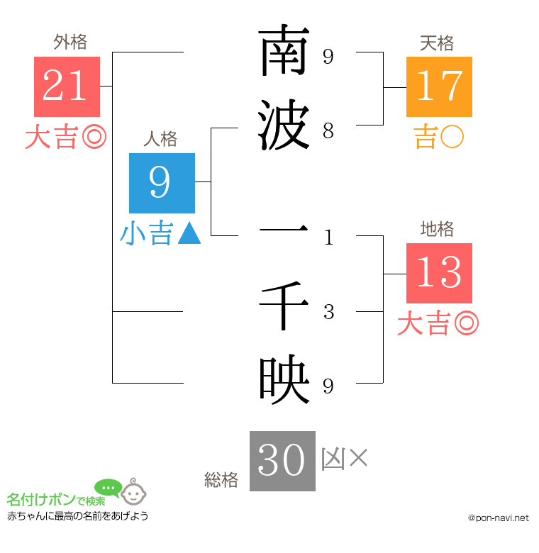 南波 一千映さんの姓名判断結果