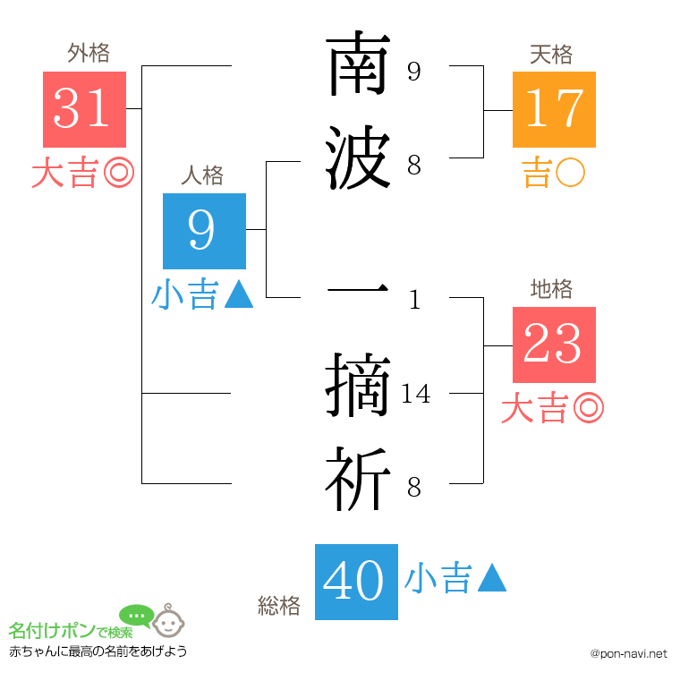 南波 一摘祈さんの姓名判断結果