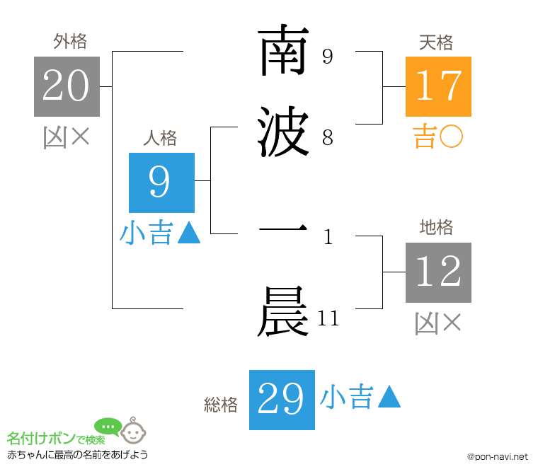 南波 一晨さんの姓名判断結果