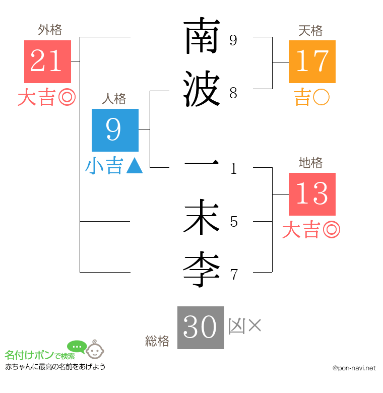 南波 一末李さんの姓名判断結果