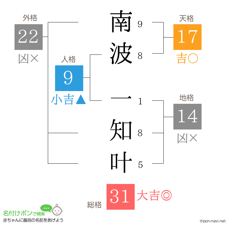 南波 一知叶さんの姓名判断結果