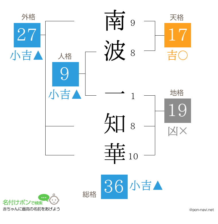 南波 一知華さんの姓名判断結果