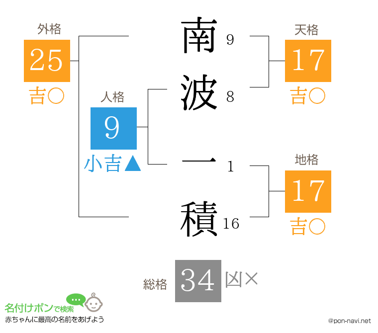 南波 一積さんの姓名判断結果