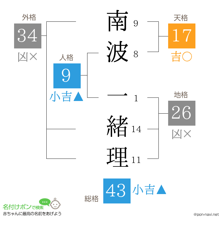 南波 一緒理さんの姓名判断結果