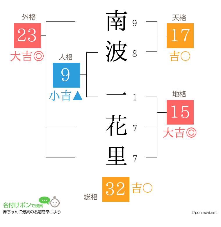 南波 一花里さんの姓名判断結果